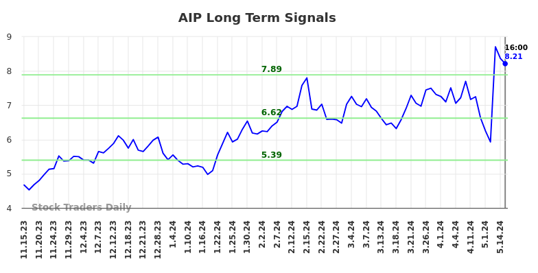AIP Long Term Analysis for May 16 2024
