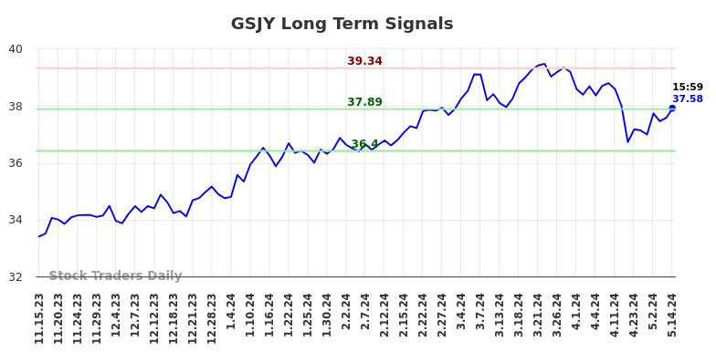 GSJY Long Term Analysis for May 16 2024