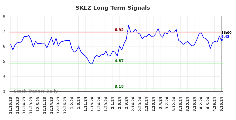SKLZ Long Term Analysis for May 16 2024