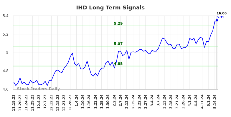 IHD Long Term Analysis for May 16 2024