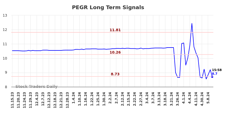 PEGR Long Term Analysis for May 16 2024