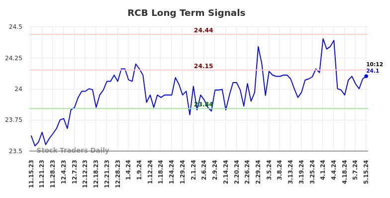 RCB Long Term Analysis for May 16 2024