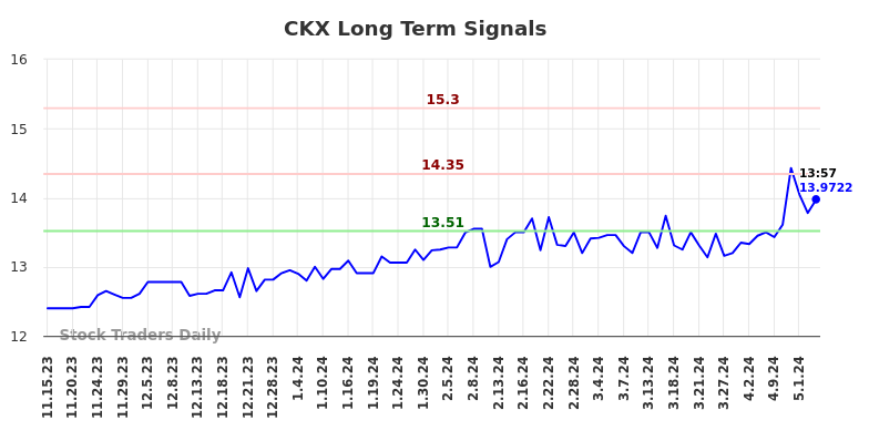CKX Long Term Analysis for May 16 2024