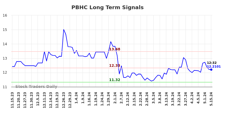 PBHC Long Term Analysis for May 16 2024