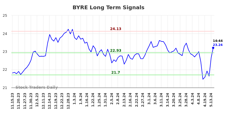 BYRE Long Term Analysis for May 16 2024