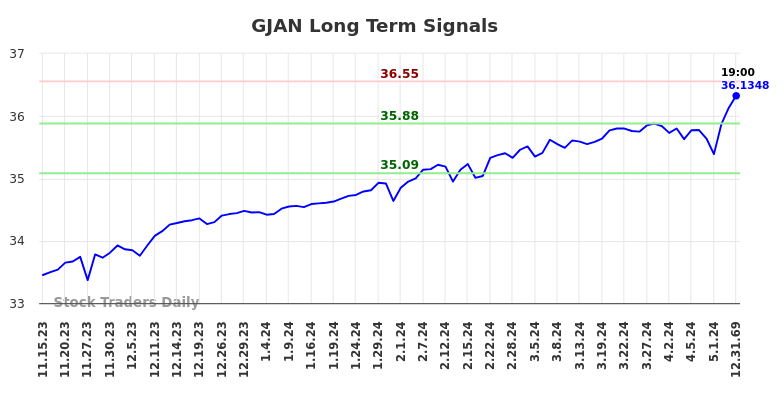 GJAN Long Term Analysis for May 16 2024