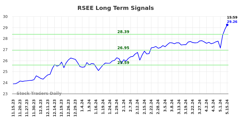 RSEE Long Term Analysis for May 16 2024