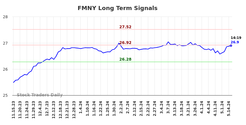 FMNY Long Term Analysis for May 16 2024