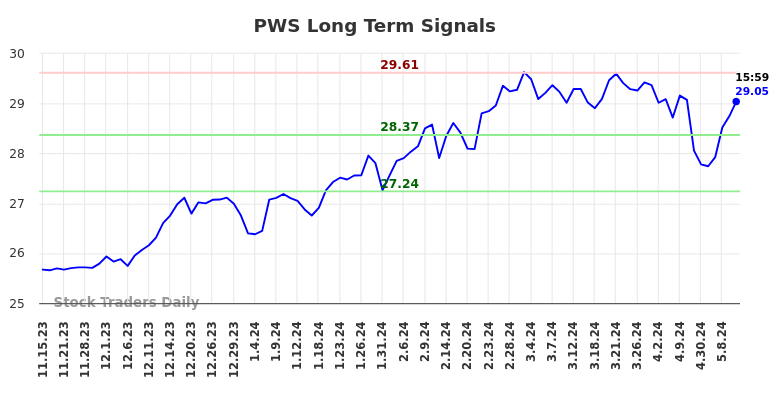 PWS Long Term Analysis for May 16 2024