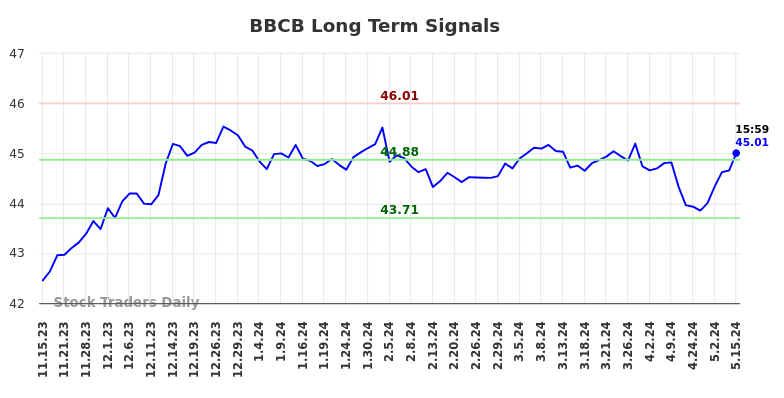 BBCB Long Term Analysis for May 16 2024