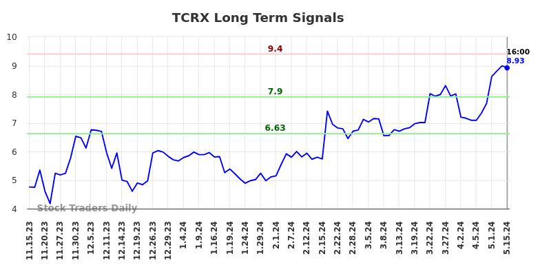 TCRX Long Term Analysis for May 16 2024