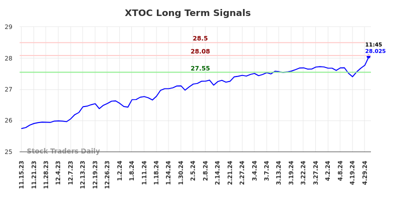 XTOC Long Term Analysis for May 16 2024