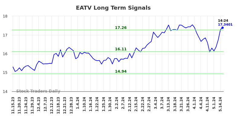EATV Long Term Analysis for May 16 2024