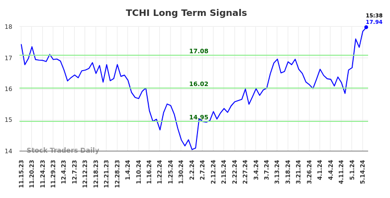 TCHI Long Term Analysis for May 16 2024