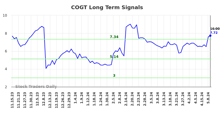 COGT Long Term Analysis for May 16 2024