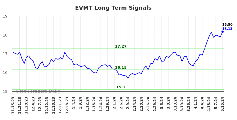 EVMT Long Term Analysis for May 16 2024