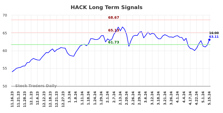 HACK Long Term Analysis for May 16 2024