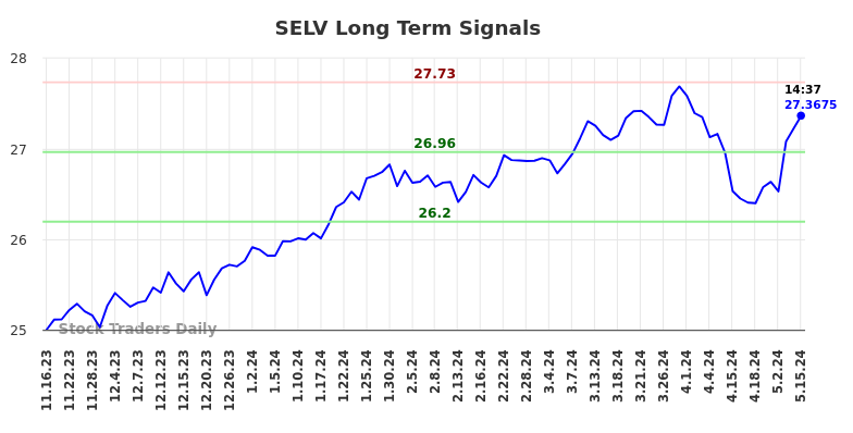 SELV Long Term Analysis for May 16 2024