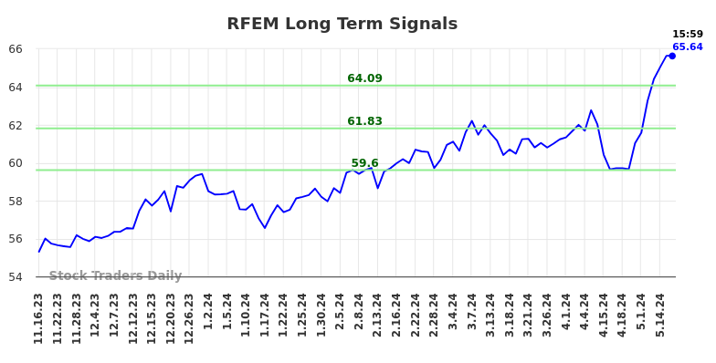 RFEM Long Term Analysis for May 16 2024