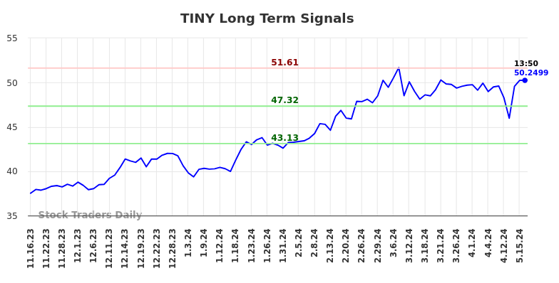 TINY Long Term Analysis for May 16 2024