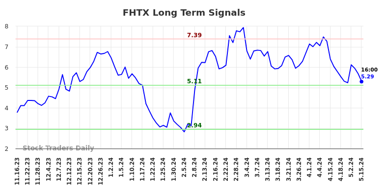 FHTX Long Term Analysis for May 16 2024