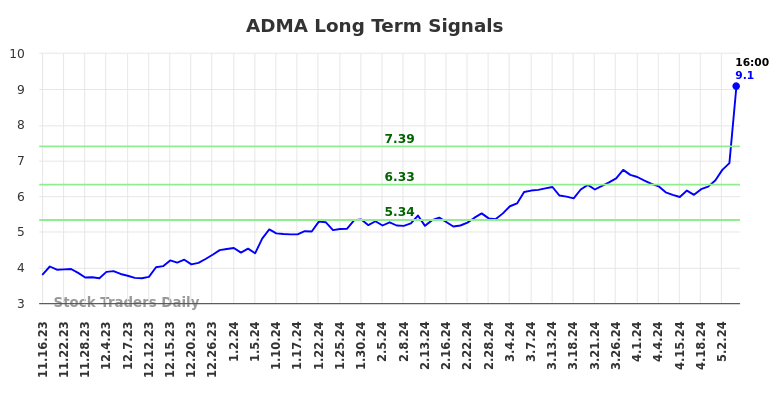 ADMA Long Term Analysis for May 16 2024
