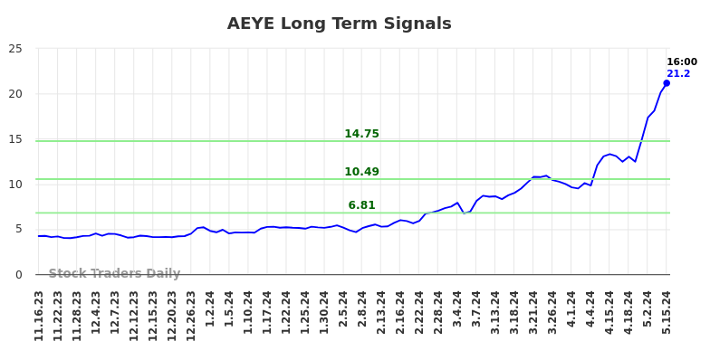 AEYE Long Term Analysis for May 16 2024