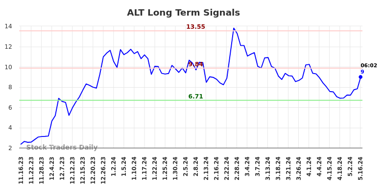 ALT Long Term Analysis for May 16 2024
