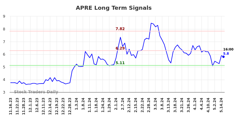 APRE Long Term Analysis for May 16 2024