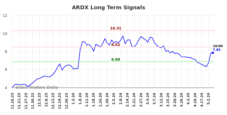 ARDX Long Term Analysis for May 16 2024