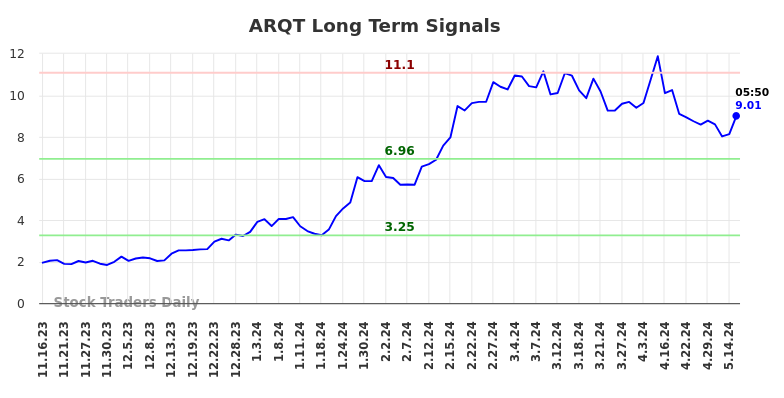 ARQT Long Term Analysis for May 16 2024