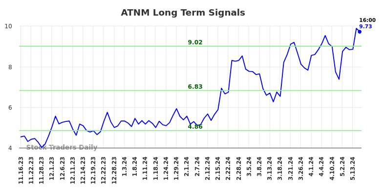 ATNM Long Term Analysis for May 16 2024