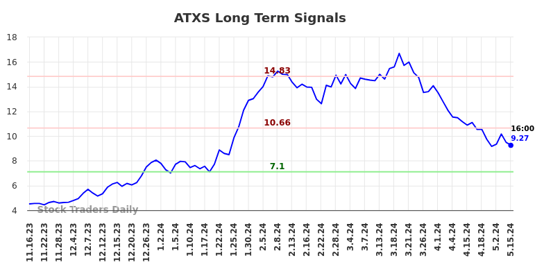 ATXS Long Term Analysis for May 16 2024
