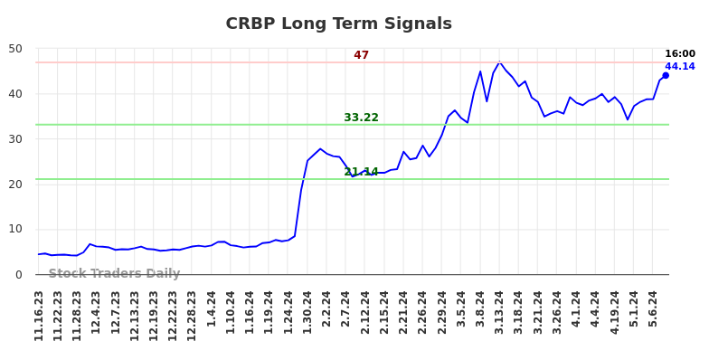 CRBP Long Term Analysis for May 16 2024