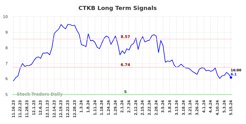 CTKB Long Term Analysis for May 16 2024