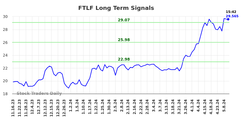 FTLF Long Term Analysis for May 16 2024