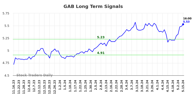 GAB Long Term Analysis for May 16 2024