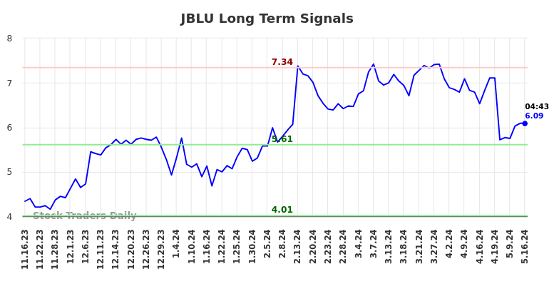 JBLU Long Term Analysis for May 16 2024