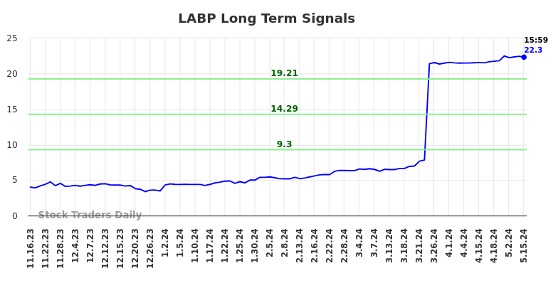 LABP Long Term Analysis for May 16 2024