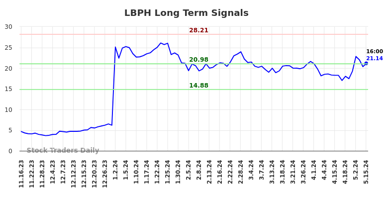 LBPH Long Term Analysis for May 16 2024