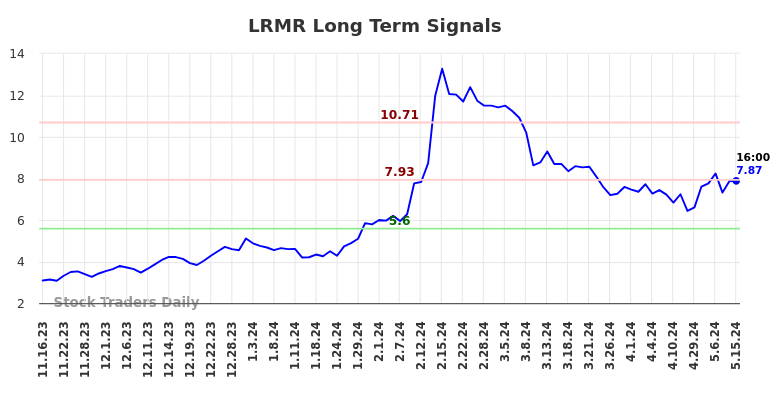 LRMR Long Term Analysis for May 16 2024