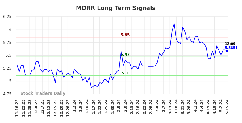 MDRR Long Term Analysis for May 16 2024