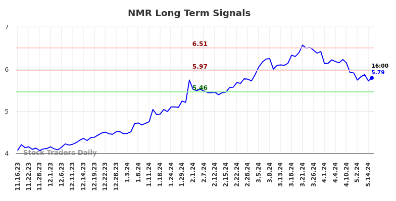 NMR Long Term Analysis for May 16 2024