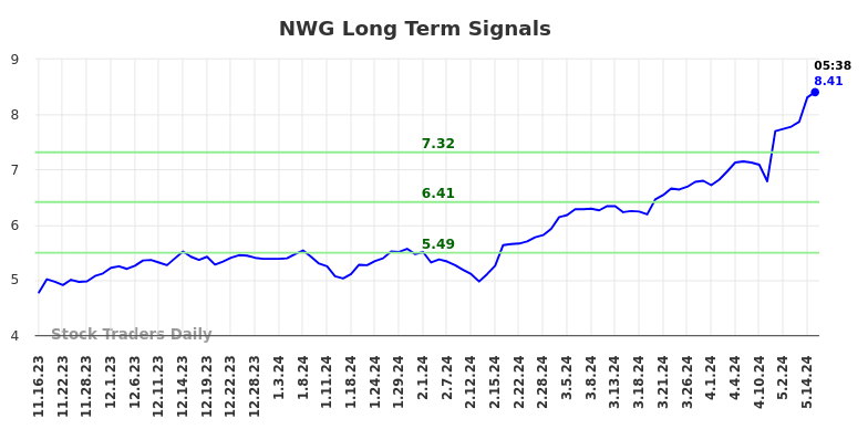 NWG Long Term Analysis for May 16 2024