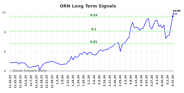 ORN Long Term Analysis for May 16 2024