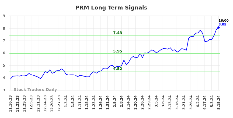 PRM Long Term Analysis for May 16 2024