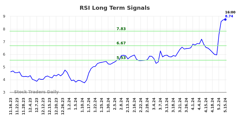 RSI Long Term Analysis for May 16 2024