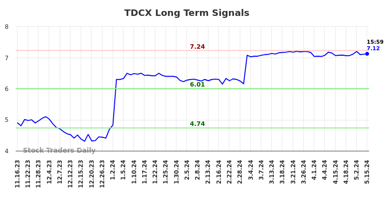 TDCX Long Term Analysis for May 16 2024