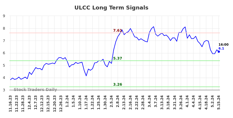 ULCC Long Term Analysis for May 16 2024