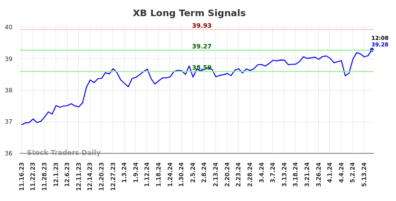 XB Long Term Analysis for May 16 2024